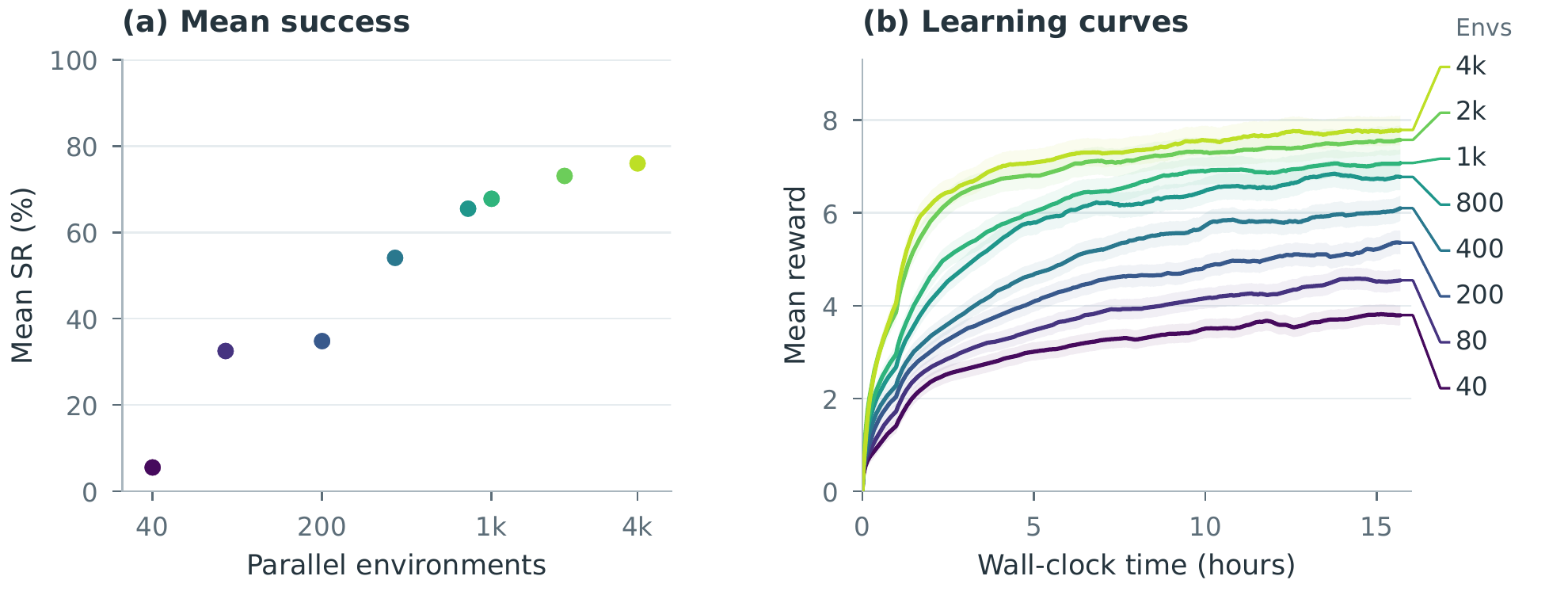 Evaluation success versus parallel environment count, and training reward versus wall-clock hours. On one L20 GPU, success rises from 5.5% at 40 environments to 76.0% at 4,000.