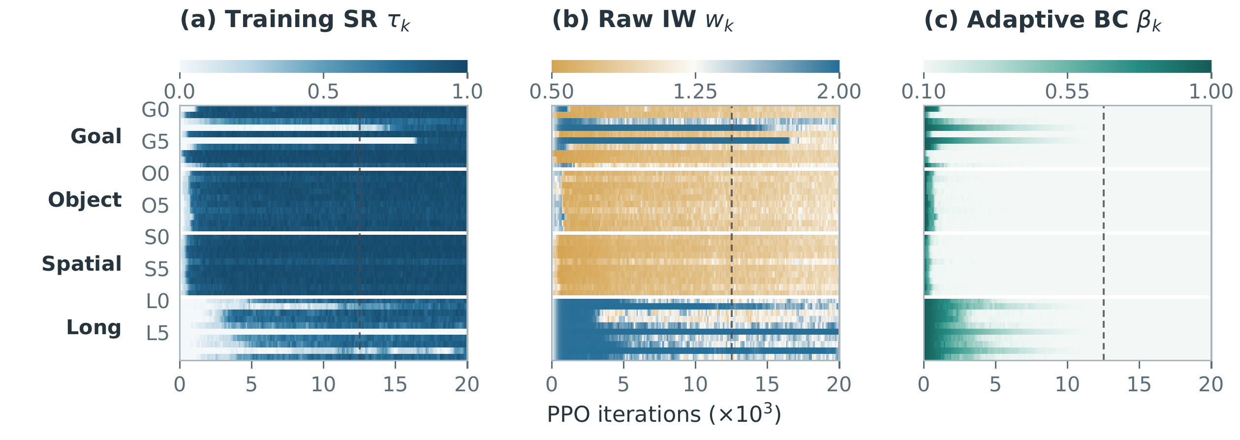 Three heatmaps across 40 tasks and 0–20,000 PPO iterations: training success, raw importance weights, and adaptive behavior-cloning coefficients. Lagging tasks retain higher importance weights, while all BC coefficients reach 0.1 by the dashed line at 12,500 iterations.